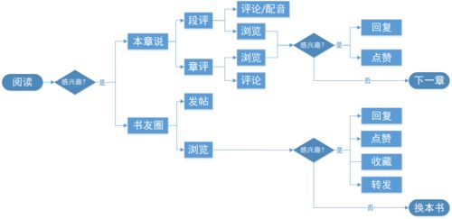 从起点读书看数字阅读的数字内容制作服务 一个产品分析视角